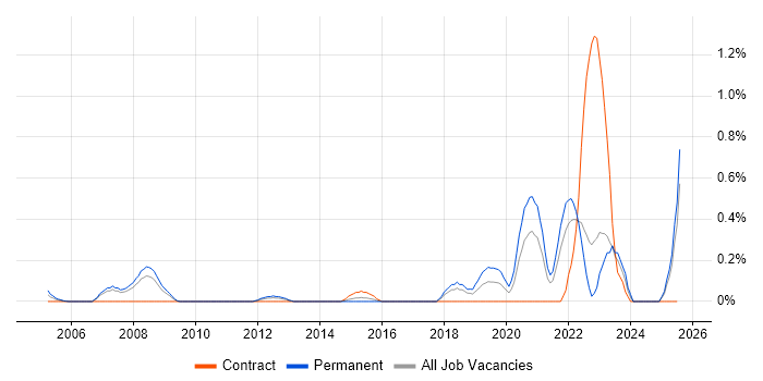 Job vacancy trend for Digital Signal Processing in Essex Job vacancy trend for Digital Signal Processing in Essex