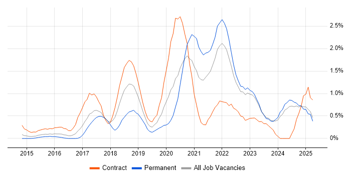 Job vacancy trend for Digital Transformation Programme in Essex Job vacancy trend for Digital Transformation Programme in Essex