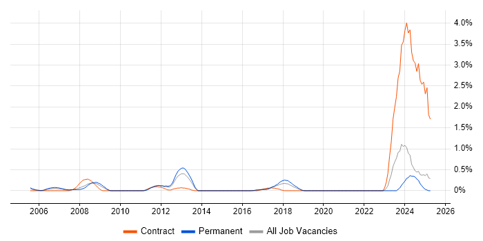 Job vacancy trend for Digital TV in Essex Job vacancy trend for Digital TV in Essex