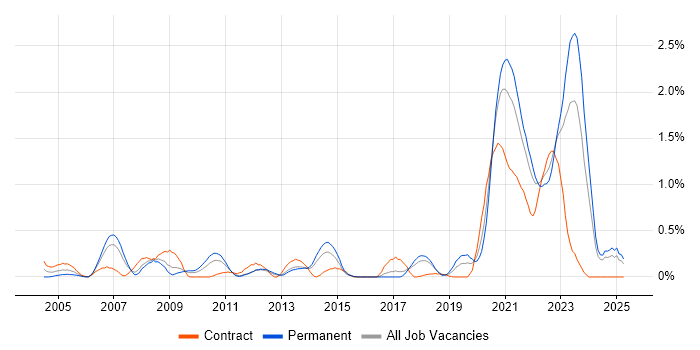 Job vacancy trend for Distributed Systems in Essex Job vacancy trend for Distributed Systems in Essex