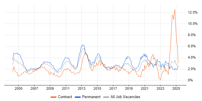 Job vacancy trend for DNS in Essex Job vacancy trend for DNS in Essex