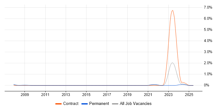 Job vacancy trend for DO-254 in Essex Job vacancy trend for DO-254 in Essex