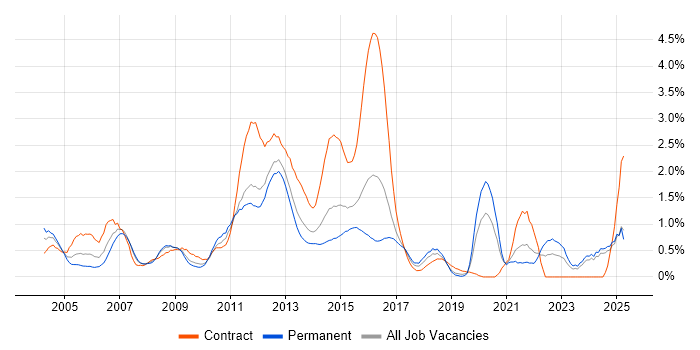 Job vacancy trend for Document Management in Essex