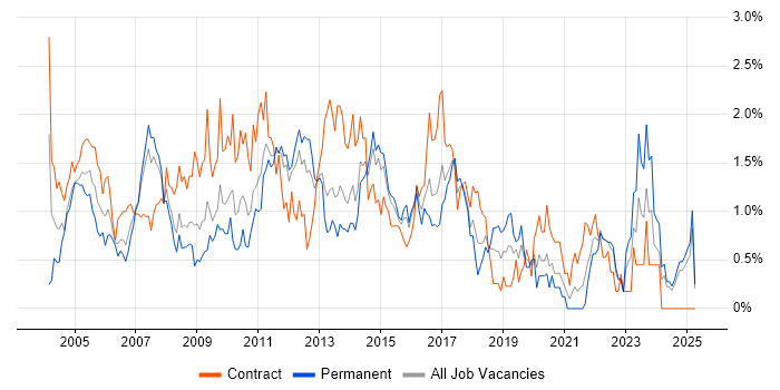 Job vacancy trend for Documentation Skills in Essex Job vacancy trend for Documentation Skills in Essex