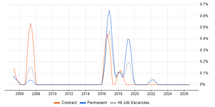 Domain Models job vacancy trend in Essex