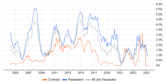Job vacancy trend for .NET Framework in Essex Job vacancy trend for .NET Framework in Essex