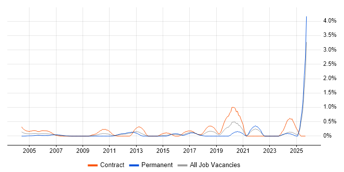 DSL job vacancy trend in Essex DSL job vacancy trend in Essex