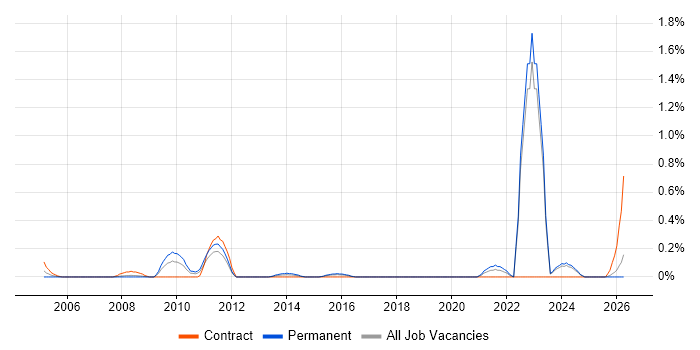 Dutch Language job vacancy trend in Essex