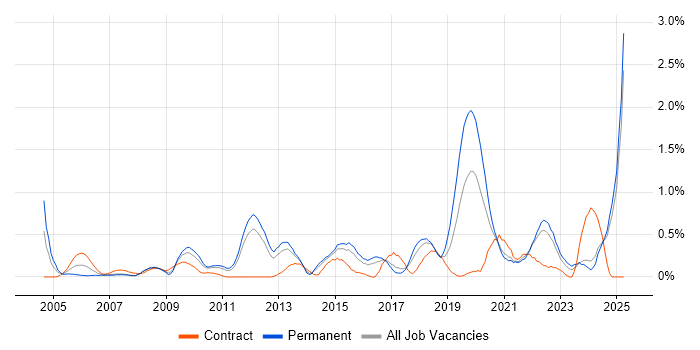 Job vacancy trend for DV Cleared in Essex Job vacancy trend for DV Cleared in Essex