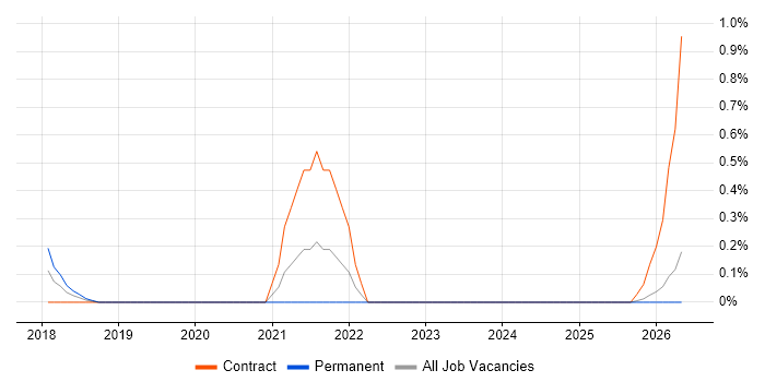 Dynamics 365 Business Analyst job vacancy trend in Essex