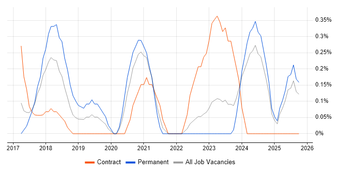 Dynamics 365 Consultant job vacancy trend in Essex