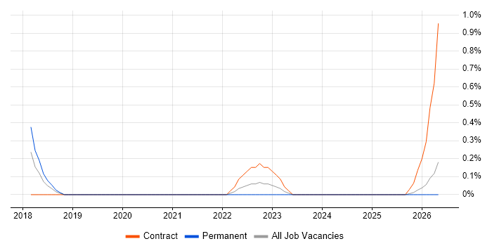 Dynamics 365 Project Manager job vacancy trend in Essex