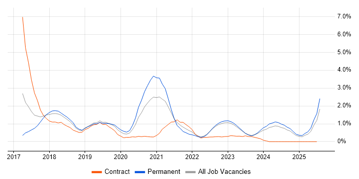 Job vacancy trend for Dynamics 365 in Essex Job vacancy trend for Dynamics 365 in Essex