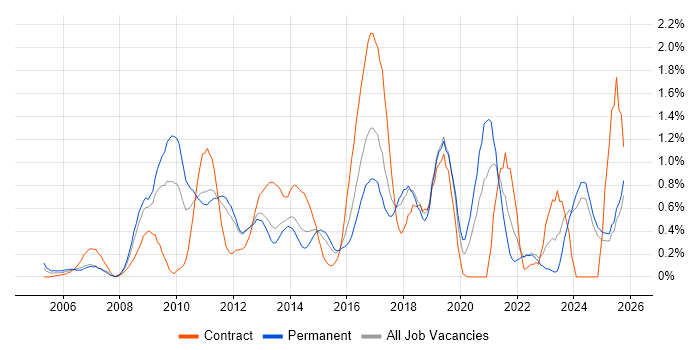Dynamics CRM job vacancy trend in Essex