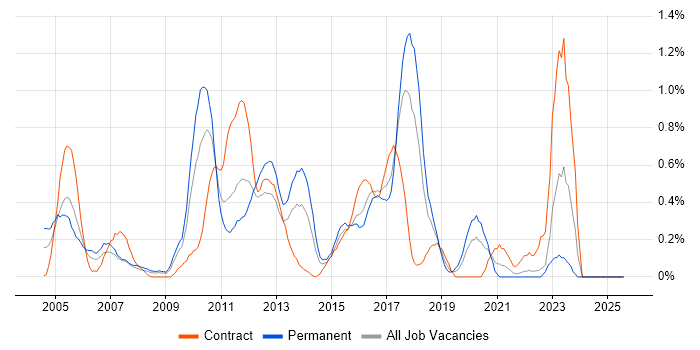 Job vacancy trend for Dynamics NAV in Essex