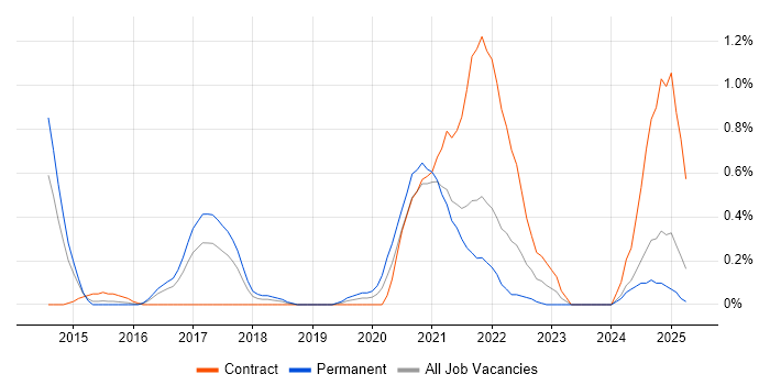 Job vacancy trend for Dynatrace in Essex Job vacancy trend for Dynatrace in Essex