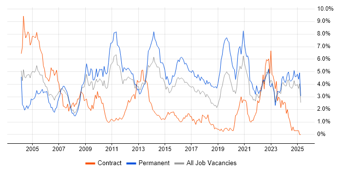 Job vacancy trend for E-Commerce in Essex Job vacancy trend for E-Commerce in Essex