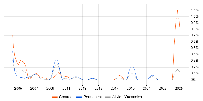 Job vacancy trend for E-Procurement in Essex