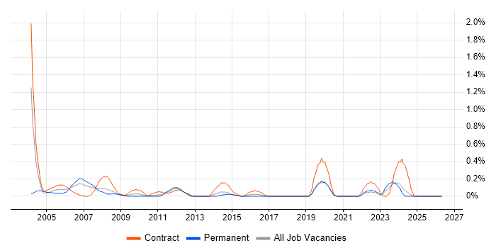 ECDL job vacancy trend in Essex