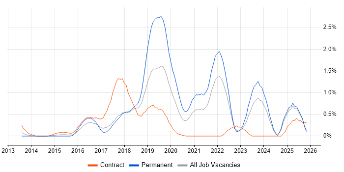 Elasticsearch job vacancy trend in Essex