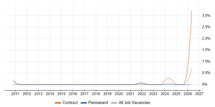 Electronic Design Automation job vacancy trend in Essex