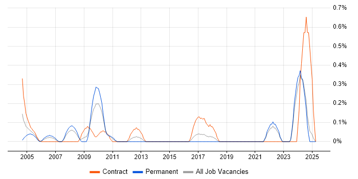 Job vacancy trend for Electronics Hardware Engineer in Essex Job vacancy trend for Electronics Hardware Engineer in Essex