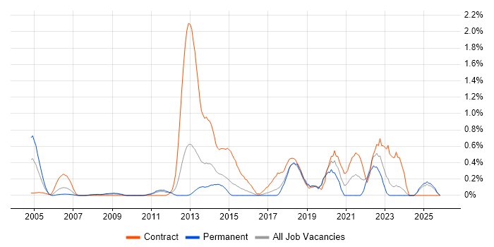 Electronic Patient Records job vacancy trend in Essex