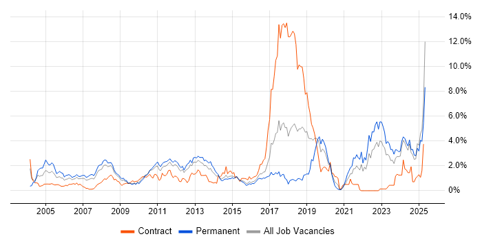 Job vacancy trend for Electronics in Essex Job vacancy trend for Electronics in Essex