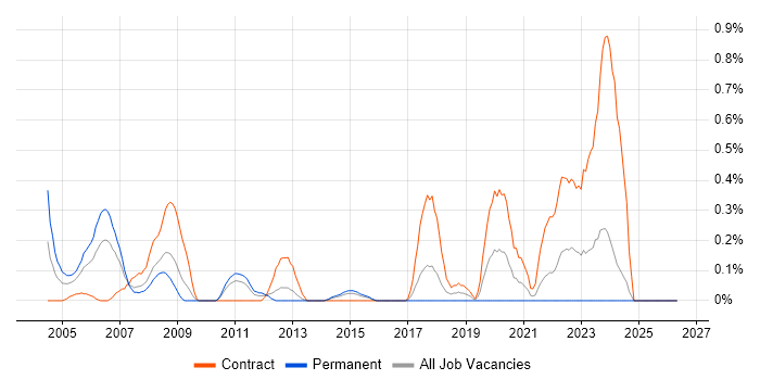 Embedded C Developer job vacancy trend in Essex