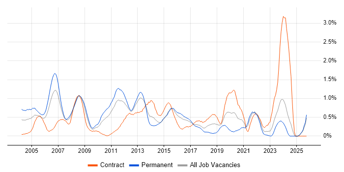 Embedded C job vacancy trend in Essex