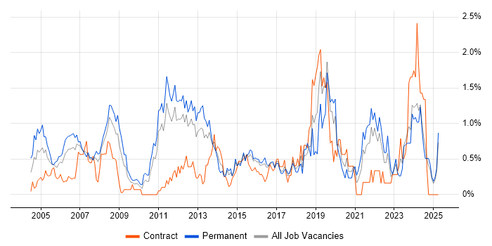 Job vacancy trend for Embedded Engineer in Essex Job vacancy trend for Embedded Engineer in Essex