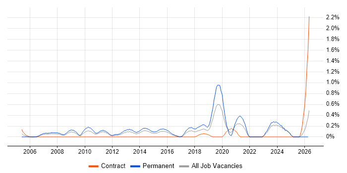 Embedded Firmware job vacancy trend in Essex