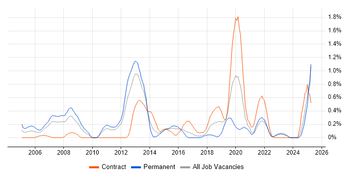 Job vacancy trend for Embedded Linux in Essex