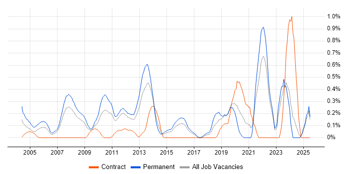 Job vacancy trend for Embedded Software Development in Essex Job vacancy trend for Embedded Software Development in Essex