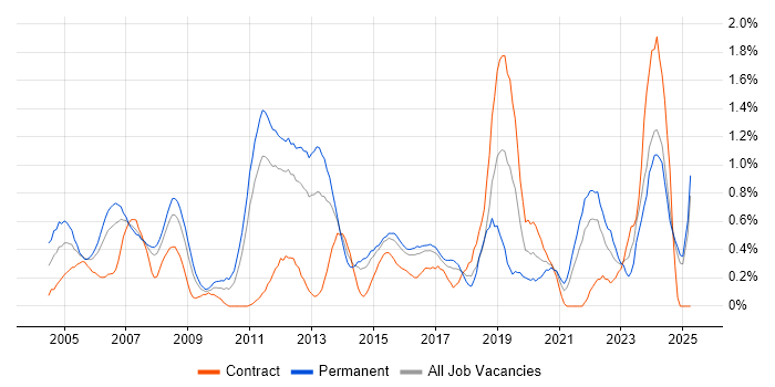Job vacancy trend for Embedded Software Engineer in Essex Job vacancy trend for Embedded Software Engineer in Essex