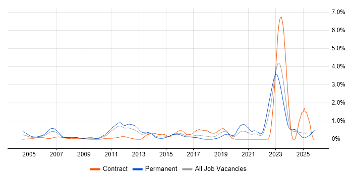 Embedded Systems job vacancy trend in Essex