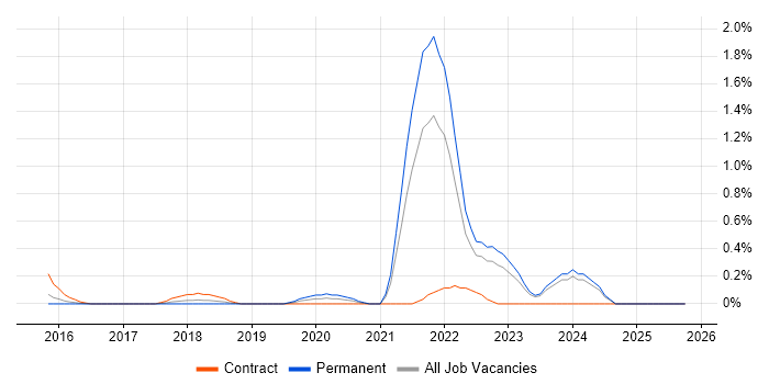 Emotional Intelligence job vacancy trend in Essex