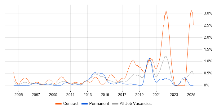 Job vacancy trend for End-to-End Testing in Essex