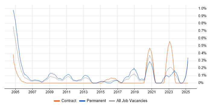 Job vacancy trend for Engineering Manager in Essex Job vacancy trend for Engineering Manager in Essex