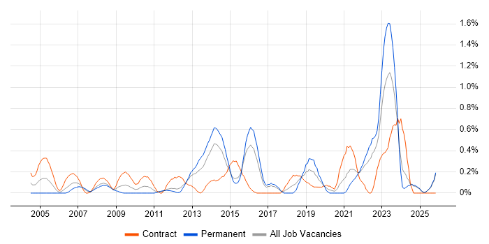 Enterprise Architect job vacancy trend in Essex