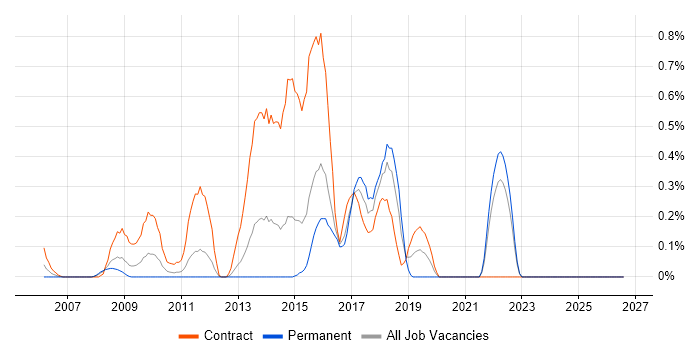 Enterprise Data Warehouse job vacancy trend in Essex