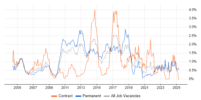 Job vacancy trend for Enterprise Software in Essex