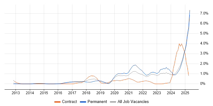 Job vacancy trend for Entra ID in Essex