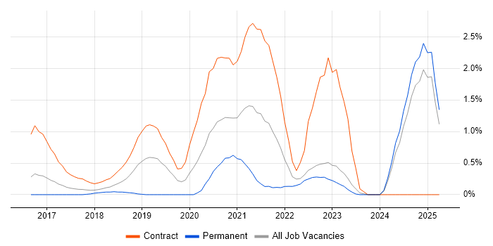 Job vacancy trend for Epics in Essex Job vacancy trend for Epics in Essex