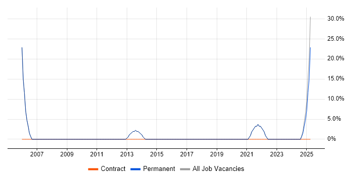Job vacancy trend for Computer Science Degree in Epping