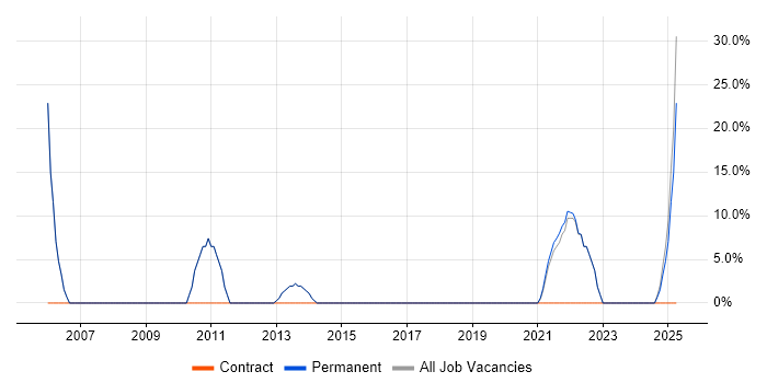 Job vacancy trend for Computer Science in Epping