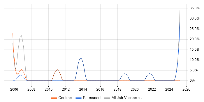 Job vacancy trend for Java in Epping