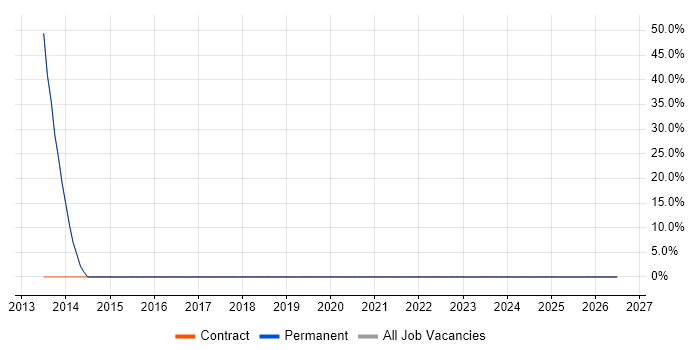 Lead job vacancy trend in Epping