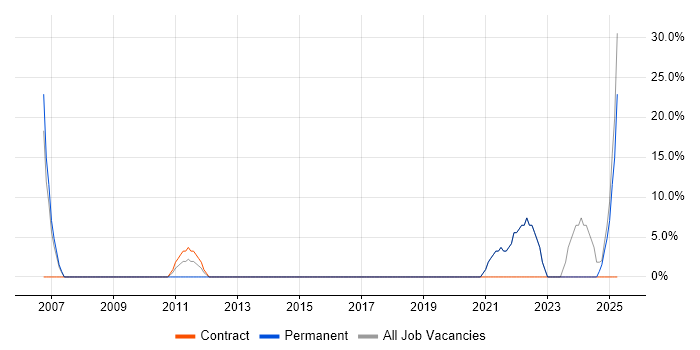 Job vacancy trend for Problem-Solving in Epping