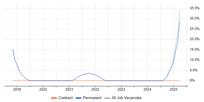 Job vacancy trend for Python in Epping